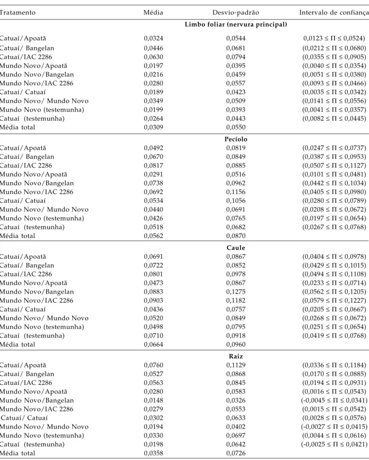 Tabela 1. Média, desvio-padrão e intervalo de confiança das estimativas de obstrução de elementos de vaso do xilema em