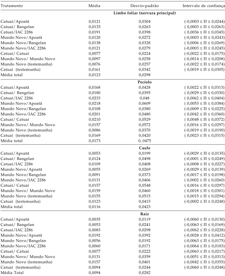 Tabela 2. Médias, desvio-padrão e intervalos de confiança das estimativas de obstrução de vasos do xilema obtidas em diferentes