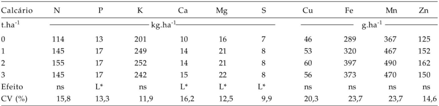 Tabela 5. Extração de nutrientes pela parte aérea de milho em sistema de semeadura direta, resultante da aplicação