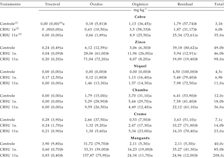 Tabela 3. Fracionamento de cobre, zinco, níquel, chumbo, cromo e manganês nas diferentes  formas químicas, na profundidade de 0-5 cm (média de 4 repetições)