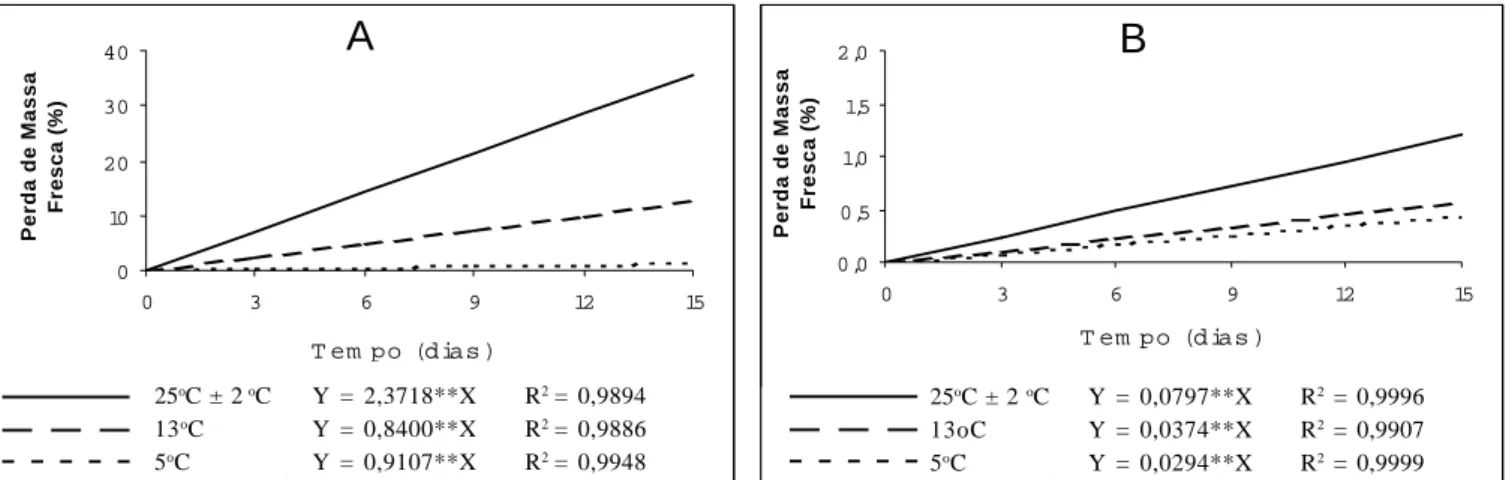 Figura 1. Estimativa da porcentagem de perda de matéria fresca de frutos de jiló armazenados sem (A) e com (B)