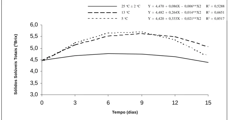 Figura 2.  Estimativa do teor de sólidos solúveis totais de frutos de jiló armazenados nas temperaturas de 25 °C (±