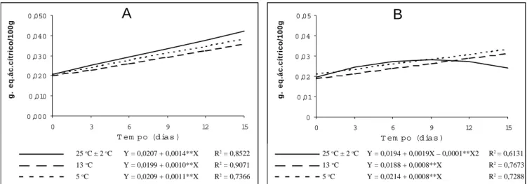 Figura 3.  Estimativa da acidez titulável de frutos de jiló armazenados sem (A) e com (B) polietileno de baixa densi-