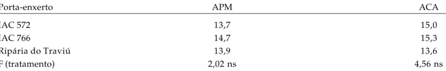 Tabela 3. Teor de sólidos solúveis (ºBrix ) em frutos da ‘Cabernet Sauvignon’ em ambiente parcialmente modificado (APM) e