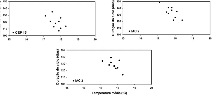 Figura 3. Relação entre a duração do ciclo de diferentes cultivares de triticale e a temperatura em Capão Bonito (SP).