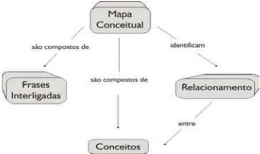 FIGURA 1 - Estrutura dos mapas conceituais.
