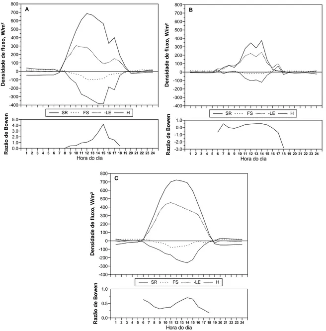 Figura 5. Variação horária do saldo de radiação (SR), do fluxo de calor no solo (FS), do fluxo de calor latente (LE), do