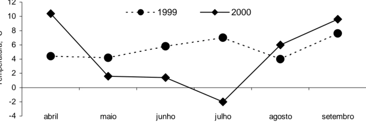 Figura 2. Temperaturas mínimas mensais de abril a setembro na Unidade de Pesquisa do Desenvolvimento de Tatuí, em 1999 e 2000.