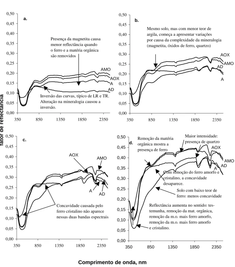 Figura 3. Curvas espectrais do tratamento (A), e dos tratamentos com remoção da: matéria orgânica (AMO); do ferro cristalino e amorfo (AD); do ferro amorfo (AOX) do (a) LE; (b) LE2; (c) LE3 e (d) AQ.