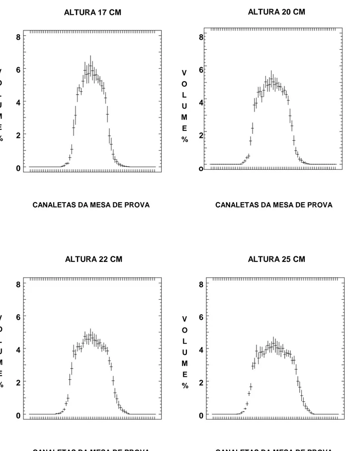 Figura 10. Padrões de distribuição de 10 bicos FL6,5 pressão 290 kPa (42 lbf/pol 2 ), em quatro alturas, com distribuição percentual do volume e respectivo intervalo de 95% de confiança, depositado em cada uma das 67 canaletas de 2,5 cm (abscissa).