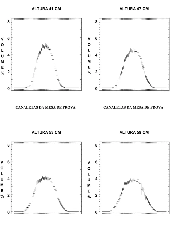 Figura 6. Padrões de distribuição de 10 bicos TJ608006 pressão 310 kPa (45 lbf/pol 2 ), em quatro alturas, com distribuição percentual do volume e respectivo intervalo de 95% de confiança, depositado em cada uma das 67 canaletas de 2,5 cm (abscissa).