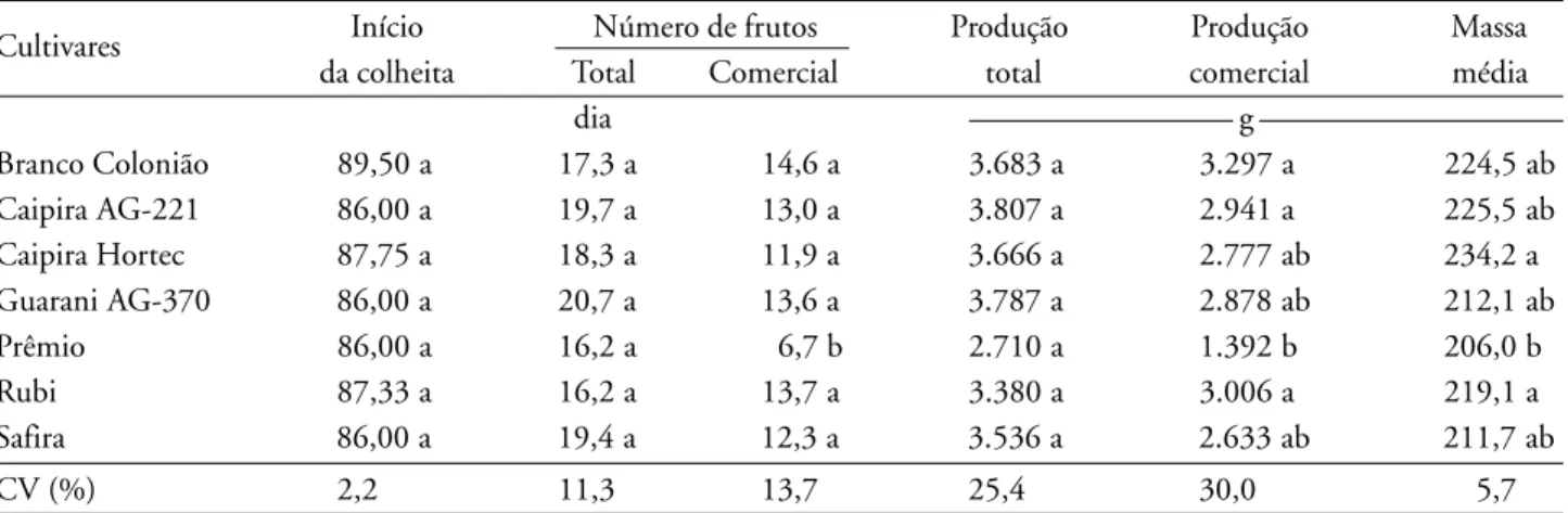 Figura 1. Temperaturas médias, máximas e mínimas mensais coletadas na estação meteorológica, localizada em campo aberto, da Fazenda Experimental São Manuel, no período em que foram realizados os experimentos, 1998-99.