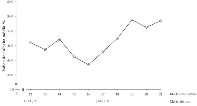 Figura 4. Variação no índice de colheita médio (%) de três cultivares de mandioca em dez épocas de colheita, durante o