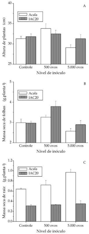 Figura 1.  Altura (A), massa seca de folhas (B) e massa seca de raiz (C) em plantas das cultivares de algodão Acala e IAC-20 inoculadas com 0, 500 e 5.000 ovos de M