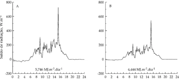 Figura 2. Curva de saldo de radiação em 21 de maio de 1998, em Botucatu (SP), em condições externa (A) e interna (B) da estufa com cobertura de polietileno.