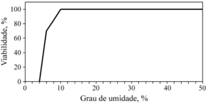 Figura 1.  Relação entre o grau de umidade e a viabilidade de sementes de Coffea arabica L