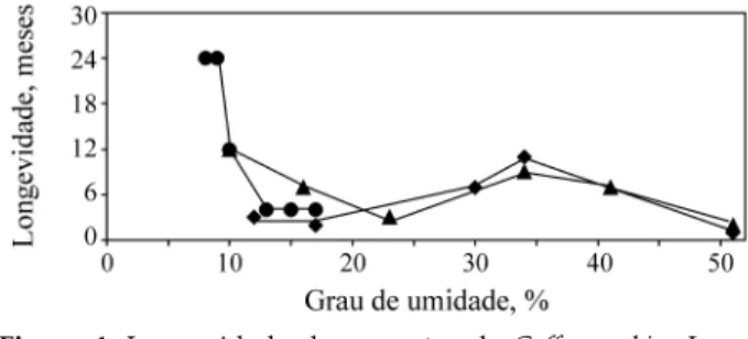 Figura 2.  Longevidade de sementes de Coffea arabica L. em ambiente não controlado - germinação ≥ 50%