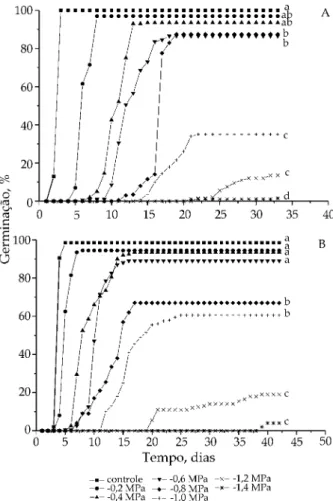Figura 1. Porcentagem acumulada de germinação de sementes de canafístula, incubadas em solução de manitol, com  dife-rentes potenciais osmóticos sob escuro (A) ou luz contínua (B)