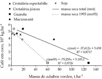 Figura 1.  Produção de café Apoatã relacionada à massa seca de adubos verdes, total e a do ano de 1993 (símbolos vazios), incorporada no florescimento entre as linhas da cultura.