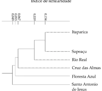 Figura 2. Similaridade entre amostras de méis de seis mu- mu-nicípios do Estado da Bahia quanto ao espectro polínico.