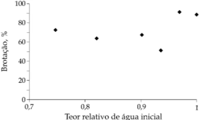 Figura 2. Brotação de raízes de cenoura ‘Brasília’ submetidas a diferentes níveis de perda de água antes de serem  armaze-nadas por 67 dias a 5 °C, sob umidade relativa do ar superior a 99%