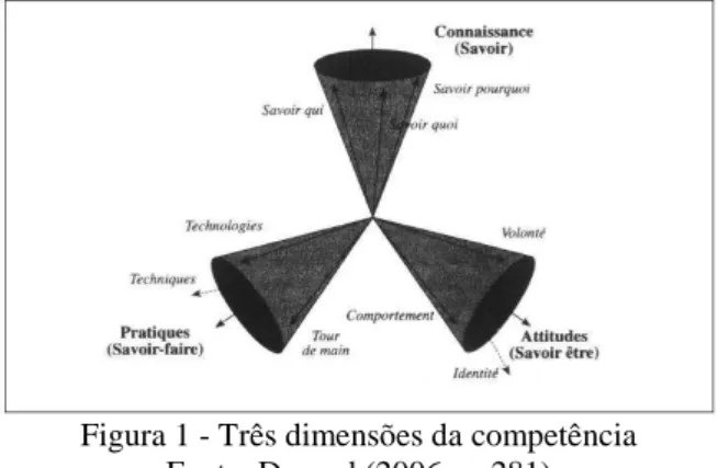 Figura 1 - Três dimensões da competência  Fonte: Durand (2006, p. 281) 