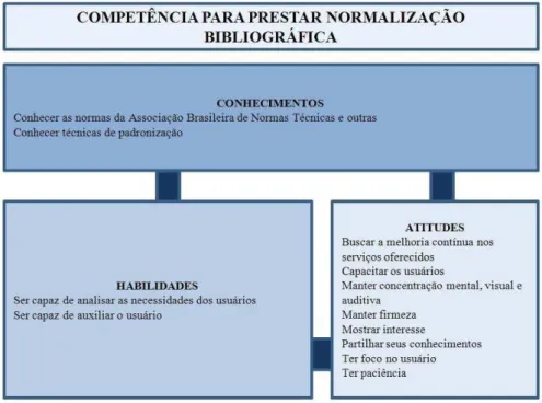 Figura 2 - Competência para prestação do serviço: normalização bibliográfica  Fonte: Adaptado de Rossi (2012) 