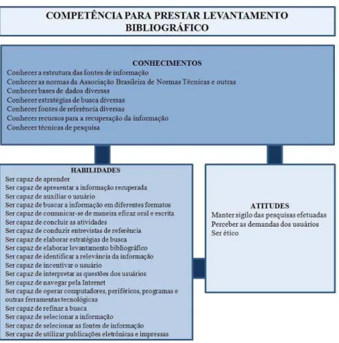 Figura 4 - Competência para prestação do serviço: levantamento bibliográfico  Fonte: Adaptado de Rossi (2012) 