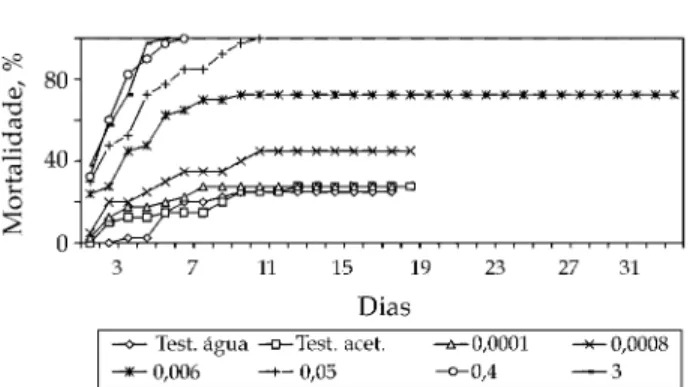 Figura 1. Mortalidade larval acumulada de Spodoptera