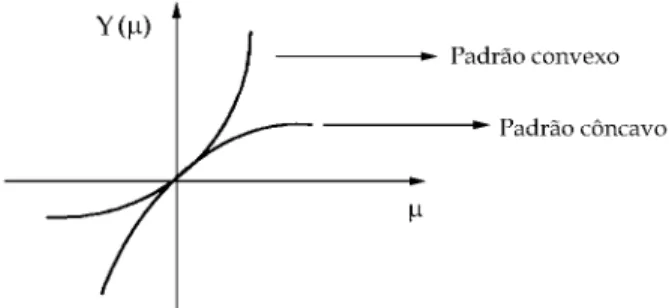 Figura 1. Padrões de resposta Y( µ ) convexo e côncavo dos genótipos, às variações na qualidade ambiental µ .