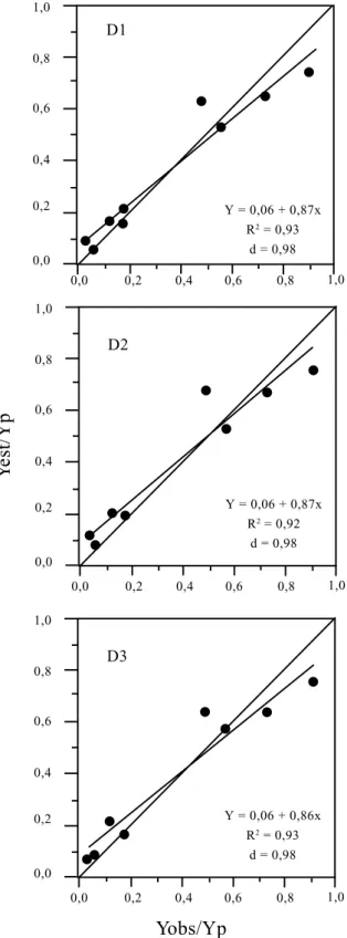 Figura 6. Produtividades relativas observadas e esti- esti-madas pelo modelo aditivo para Mococa,  referen-tes às combinações do tipo D.