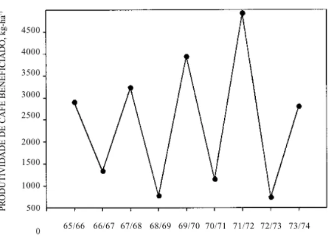 Figura 2. Produtividades anuais de café (kg.ha -1  de café benef iciado) da variedade Mundo Novo, no município de Mococa (SP).4500400035003000250020001500100065/66 66/67 67/68 68/69 69/70 70/71 71/72 72/73 73/74ANOPRODUTIVID