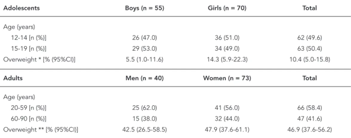 Table 2 shows statistically significant differ- differ-ences between the estimated consumption from  the FFQ and the average of the two 24hR for adult  and elderly participants