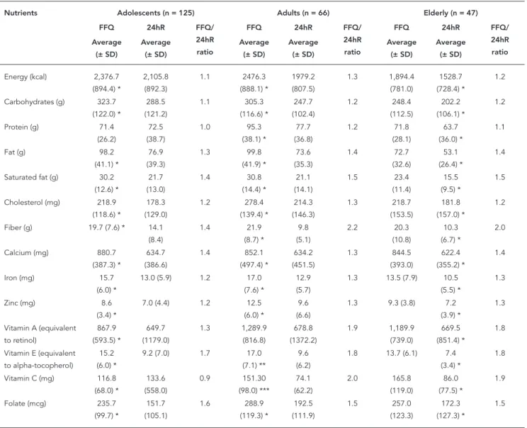 Table 4 shows that the agreement between  methods for food intake in the same quartile or in  an adjacent quartile was 69% or more for all the  nutrients, except fat and zinc among adolescents,  above 70% for most nutrients, except vitamin E,  iron, zinc, 
