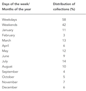 Table 1 shows the distribution of interviews by  day of the week, end of the week and months of  the year.