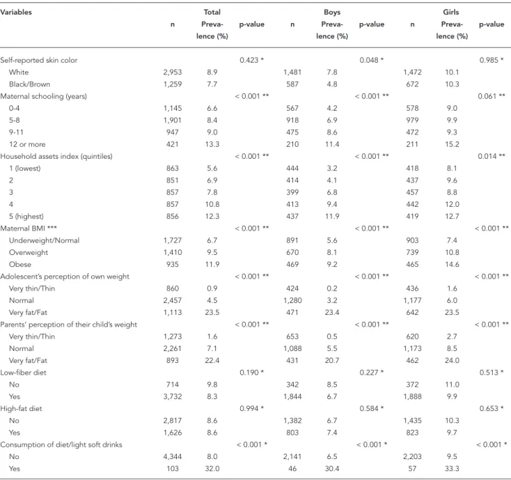 Table 1 shows the proportion of adolescents  that reported weight loss dieting in the  previ-ous year, according to the independent variables  for the entire sample and separately for boys  and girls