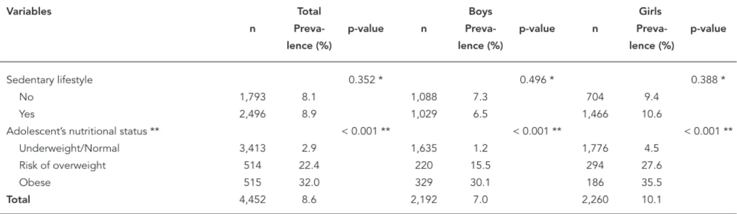 Table 2 shows the crude and adjusted preva- preva-lence ratios for the association between weight  loss dieting and the independent variables in  boys