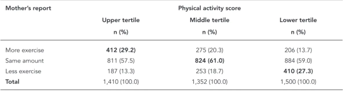 Table 3 compares the mother’s perception  to the adolescent’s physical activity tertiles,  and Table 4 compares the adolescent’s  percep-tion to the score tertiles