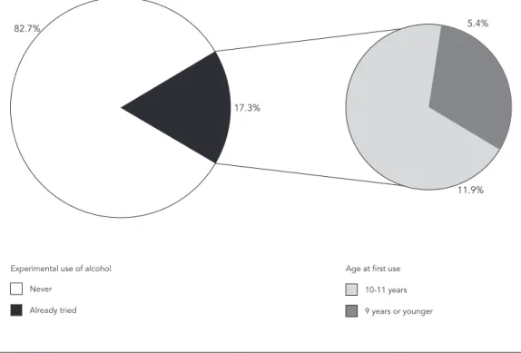 Table 1 shows the prevalence of experimen- experimen-tal use of alcohol by the adolescents according  to different independent variables