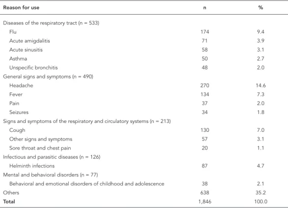 Table 2 lists the reasons for medicine use re- re-ported by the adolescents’ mothers, according to  ICD-10