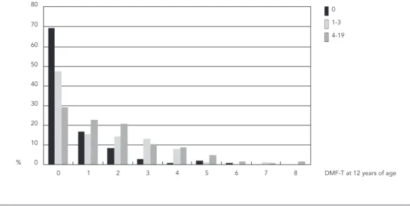 Figure 1 shows the DMF-T index distribution  at 12 years according to the distribution of the  dmf-t index at six years