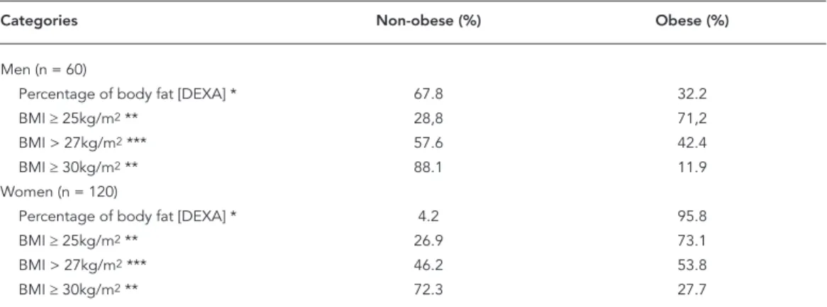 Table 3 presents the sensitivity and specific- specific-ity values for BMI cut-off points, according to  fat mass measurement (DEXA) in elderly  sub-jects of both sexes