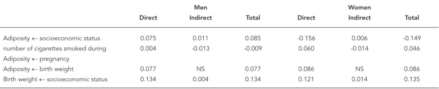 Figure 4 shows the standardized coefficients  of a multiple linear regression model obtained  for women (Figure 4a) and men (Figure 4b)