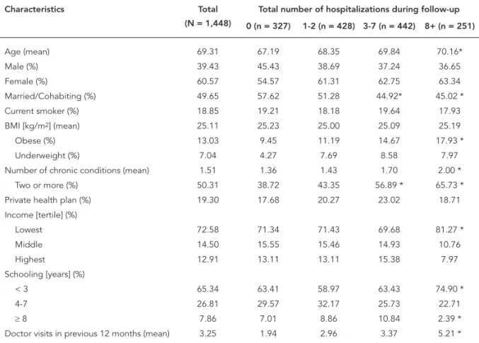 Table 3 presents multivariable failure time  models predicting hospitalizations over time