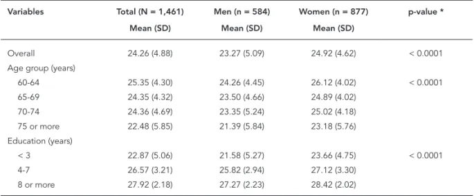 Table 2 shows the results of three separate  mixed models to test primarily interactions  be-tween gender, education, age and MMSE score  trajectory