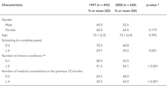 Table 1 shows some characteristics of the  study participants in 1997 and 2008. No  differ-ences were observed between the two groups in  terms of gender (60% and 64.5% were women,  respectively) or mean age (75.1 years in both  years)