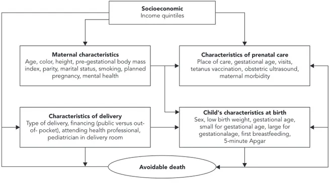 Table 1 shows the incidence of avoidable  deaths and the cumulative incidence ratio  ac-cording to the child’s characteristics at birth