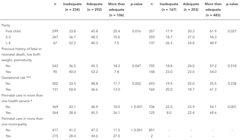 Table 4 (continued) City 1 (N = 632) City 2(N = 853) n Inadequate  (n = 234) Adequate (n = 292) More than adequate  (n = 106) p-value n Inadequate (n = 167) Adequate (n = 203) More than adequate (n = 483) p-value Parity First child 299 33.8 45.8 20.4 0.016