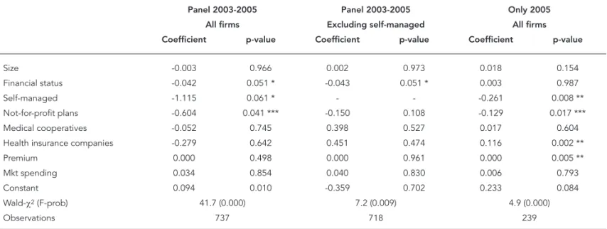 Table 4 shows the results of the robustness  tests. The first specification shows that  spend-ing on marketspend-ing does not explain the number  of complaints (the other two specifications in  Table 4 confirm this result), while the results  ob-tained for