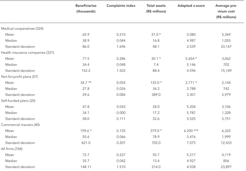 Table 1 also shows the cost of the average an- an-nual premium, which differs depending on the  type of organizational form